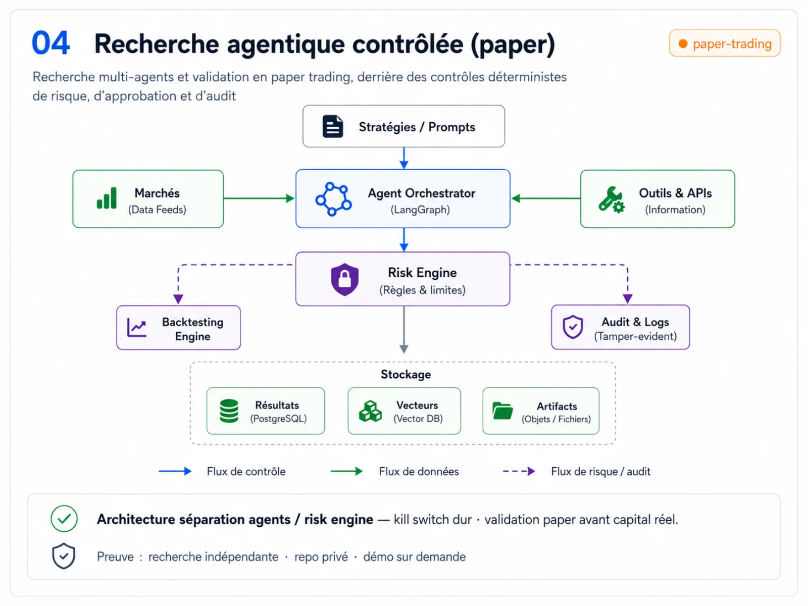 Diagramme d’architecture anonymisé — Recherche agentique contrôlée (paper)