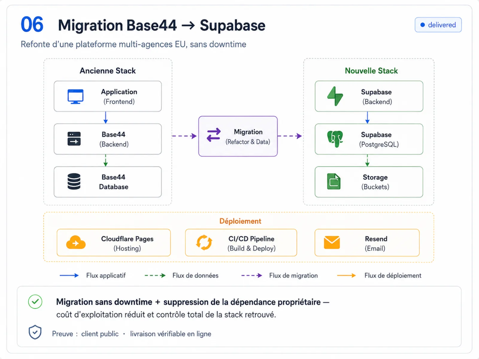 Diagramme d’architecture anonymisé — Migration Base44 → Supabase