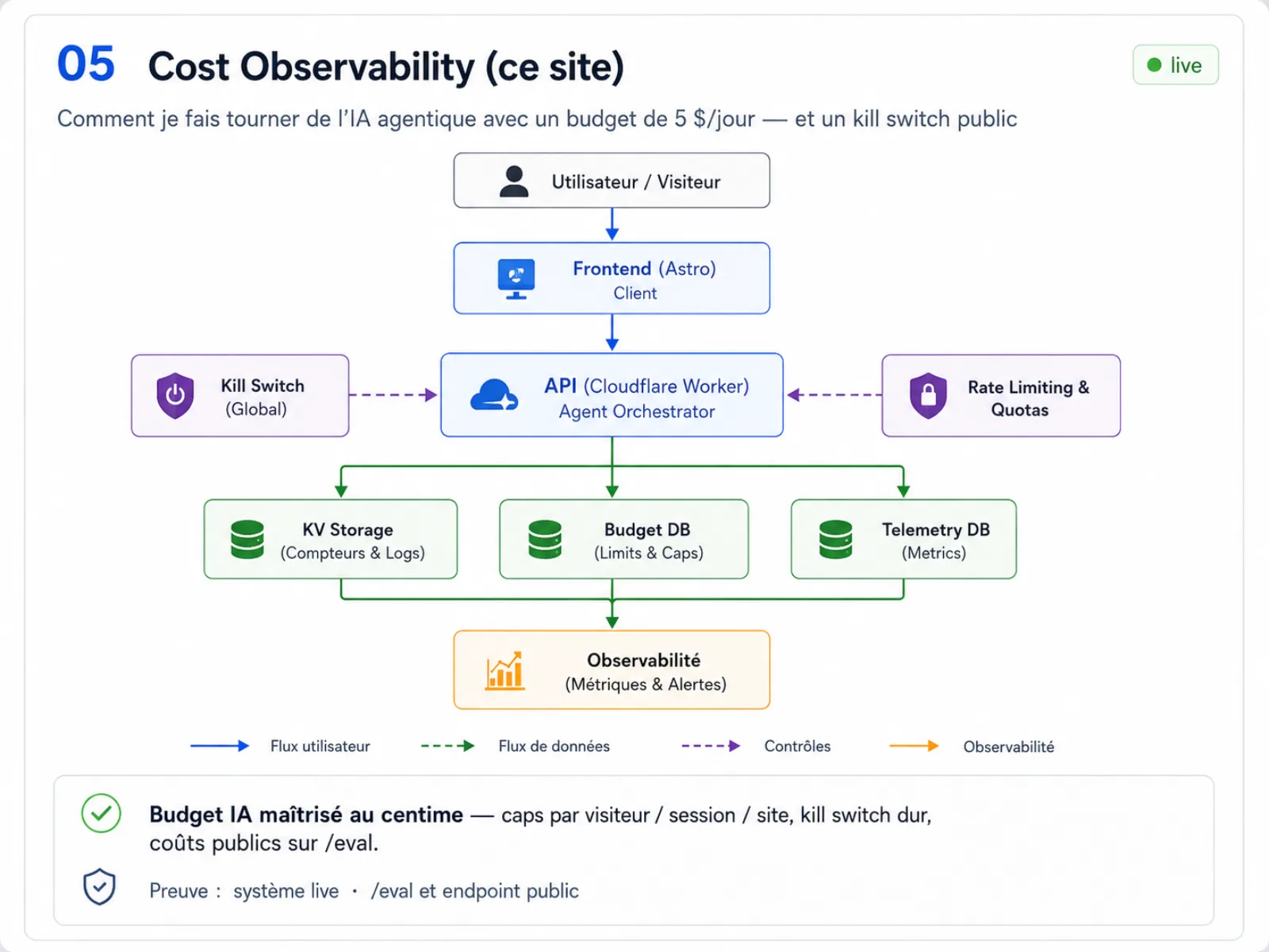 Diagramme d’architecture anonymisé — Cost Observability (ce site)