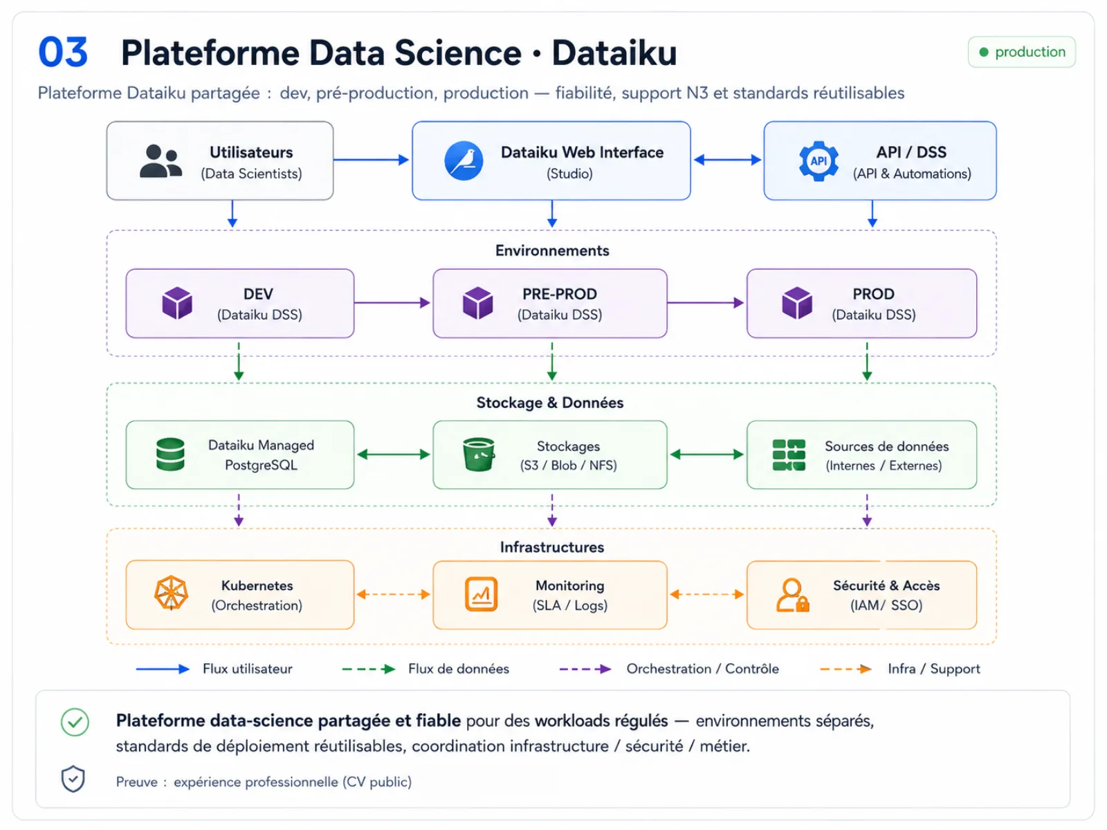 Diagramme d’architecture anonymisé — Plateforme Data Science · Dataiku