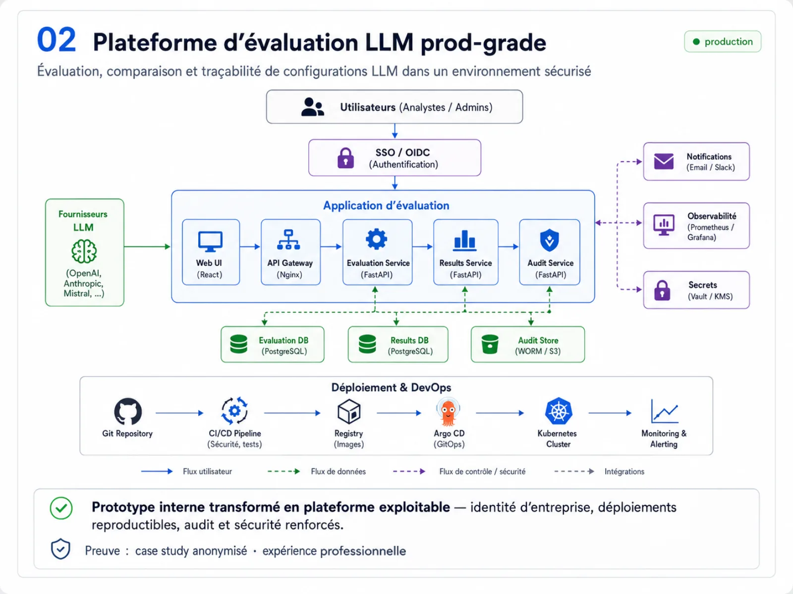 Diagramme d’architecture anonymisé — Plateforme d'évaluation LLM prod-grade