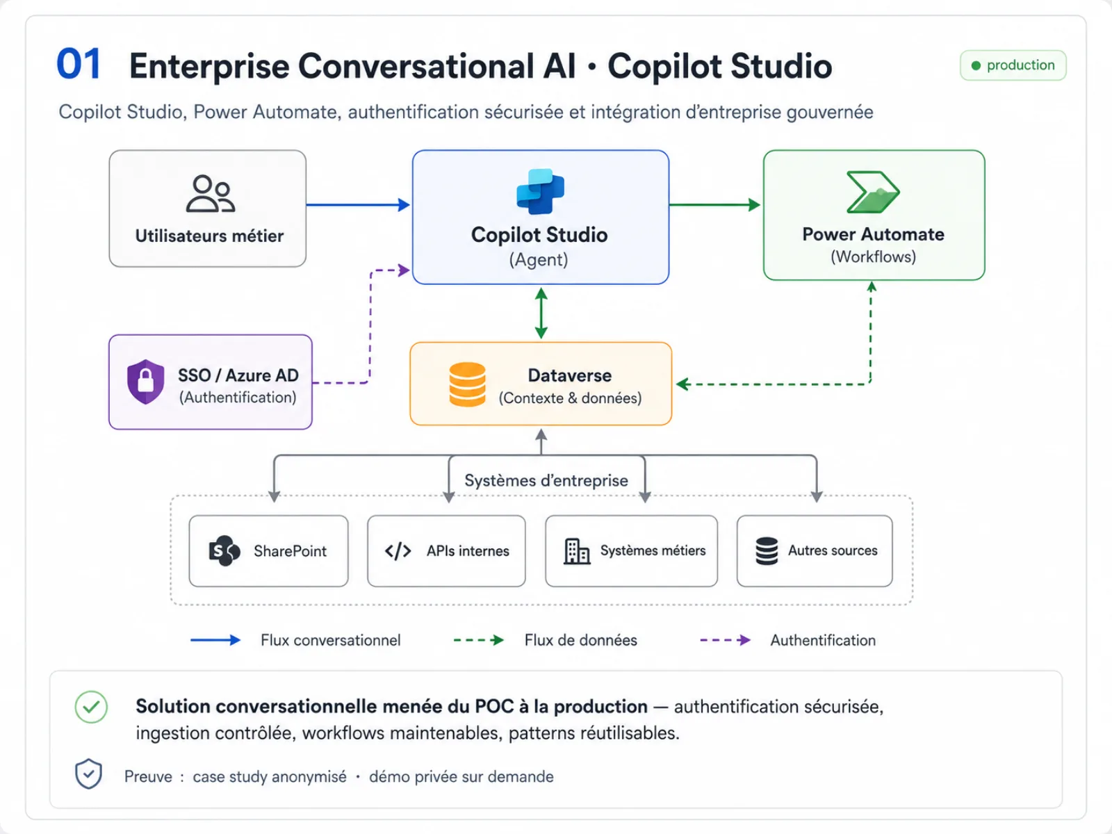 Diagramme d’architecture anonymisé — Enterprise Conversational AI · Copilot Studio