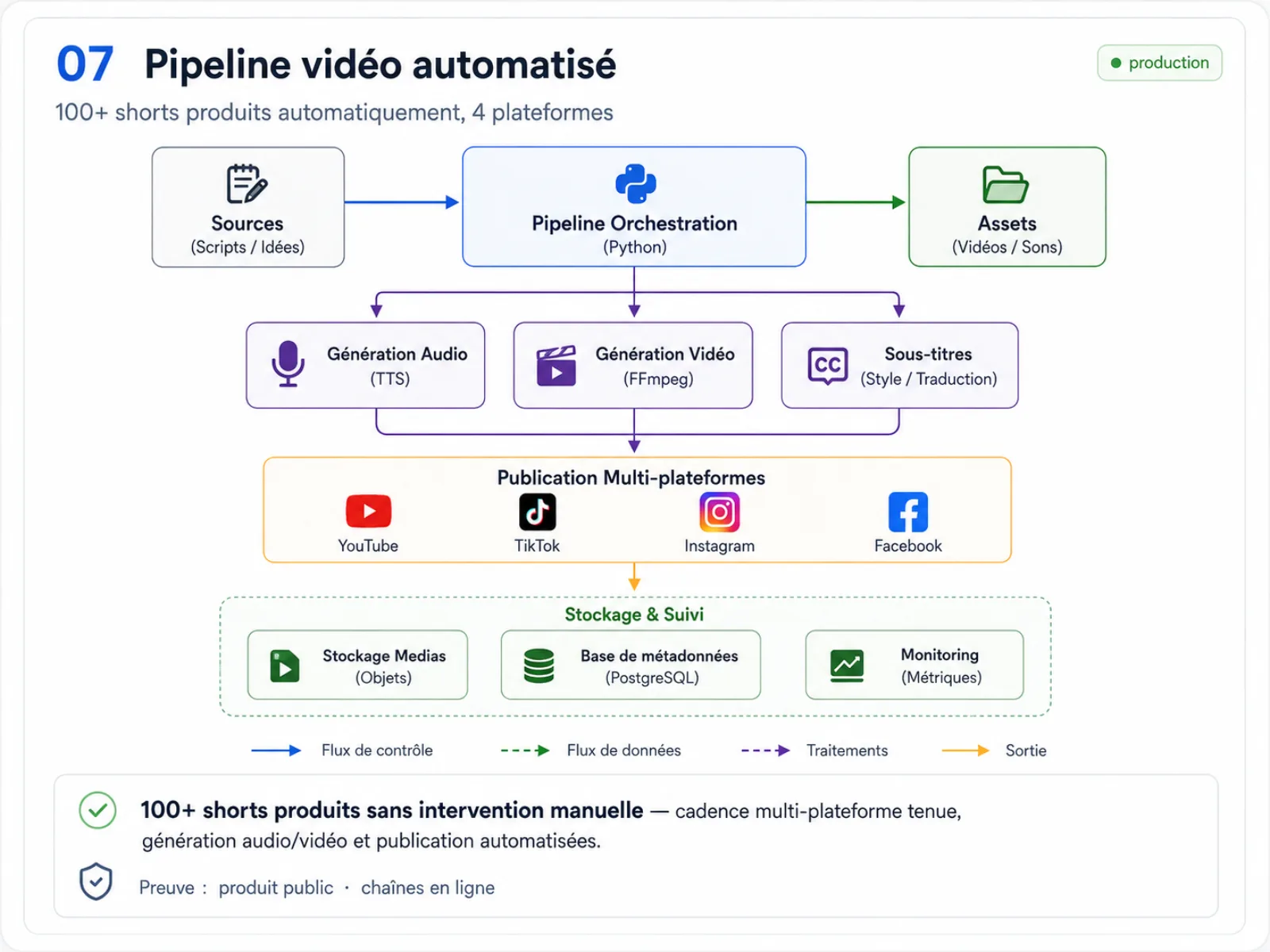 Diagramme d’architecture anonymisé — Pipeline vidéo automatisé